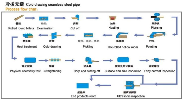 seamless steel boiler tube product process