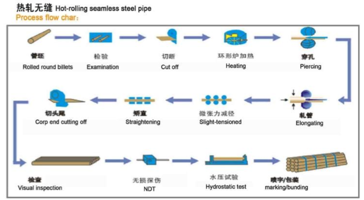 ASTM A106 steel pipe seamless steel tube product process