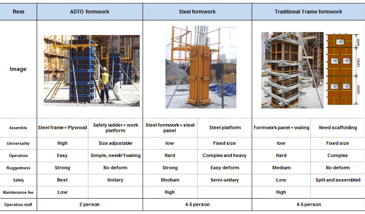 Adjustable Column Forms System  Discover Adjustable Column Forms