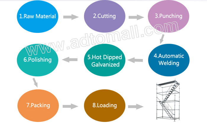 Hot dipped galvanzied kwikstage product process