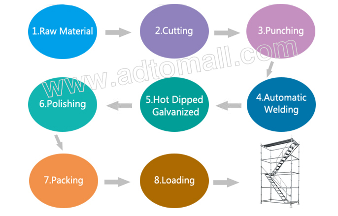 ringlock scaffolding product process
