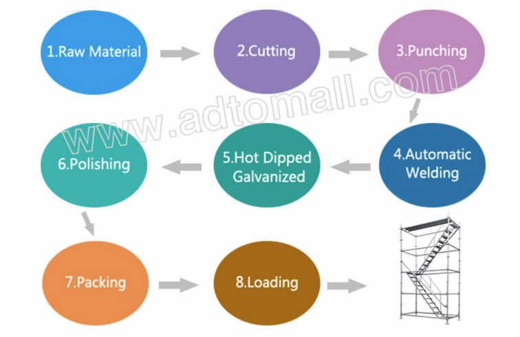 scaffolding ladder product process