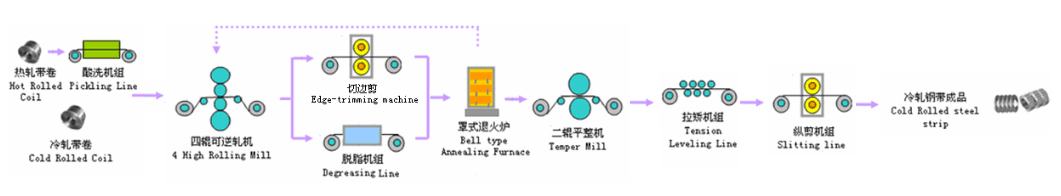 cold rolled steel coil Production Process