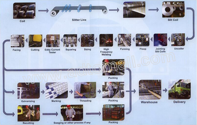 hot dipped galvanized pipe product process