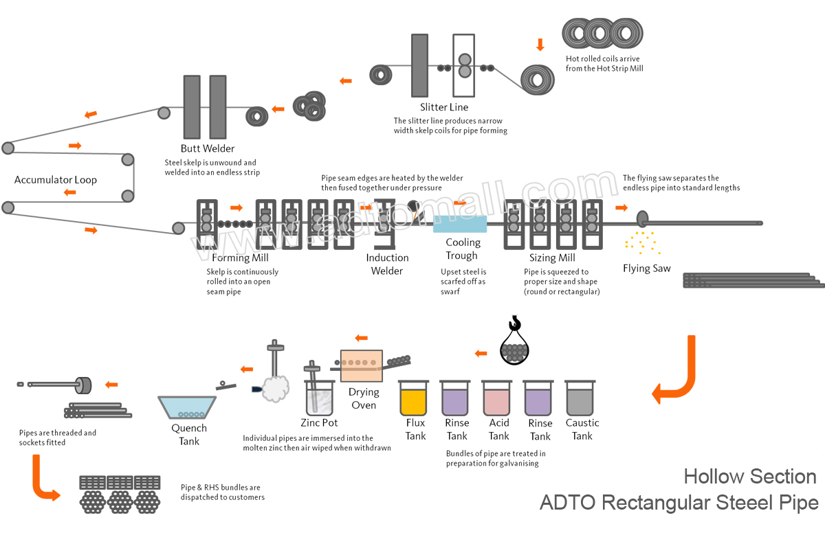 hollow section product process