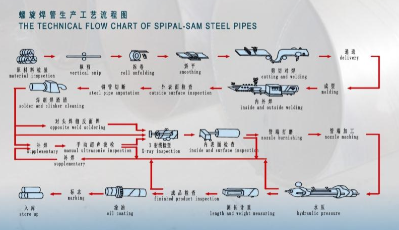 SSAW steel pipe product process