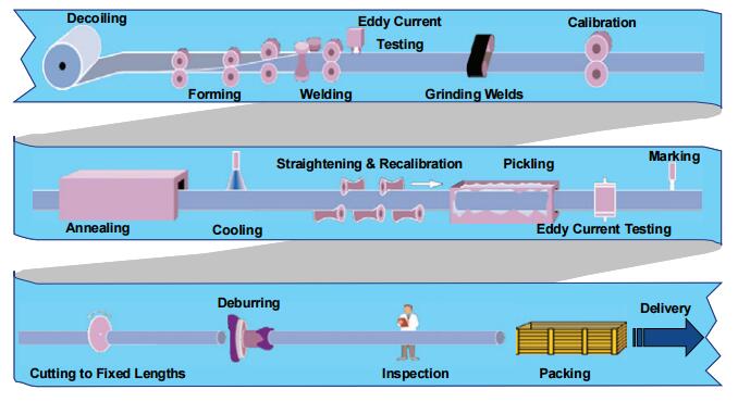 welded pipe product process