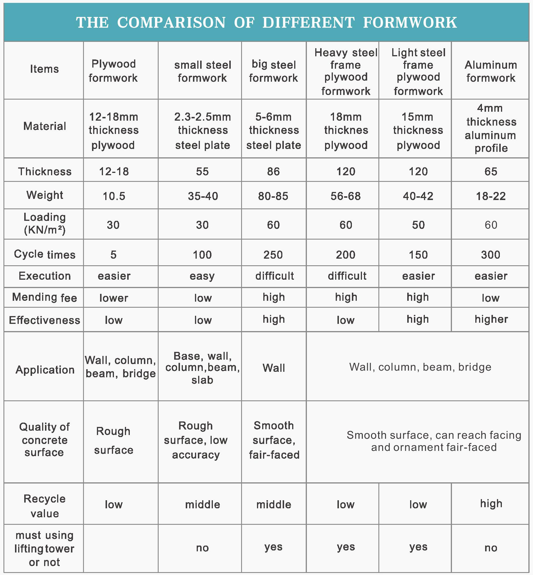 Aluminium Formwork specifications