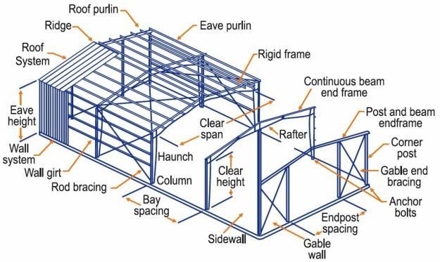 Steel structure has several advantages over traditional buildings