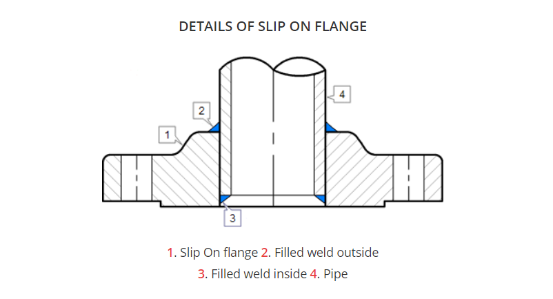 Common Types Of Flange: Slip-on Flange